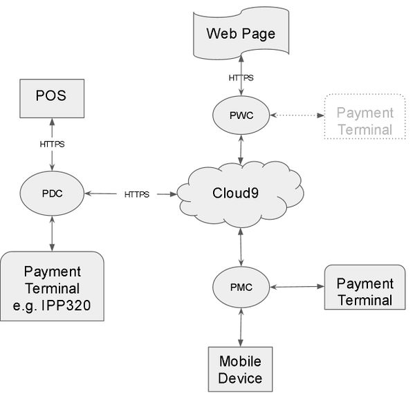 Main Cloud9 Payment Processing Gateway Integration Diagram
